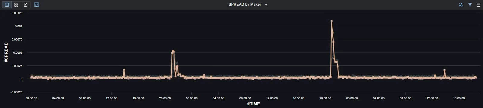Spread by Maker chart comparing Liquidity Providers over time